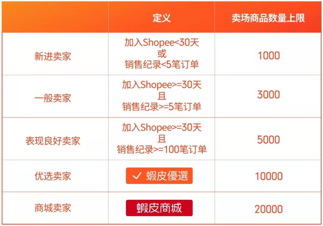 新政解读！Shopee台湾卖场产品数量标准