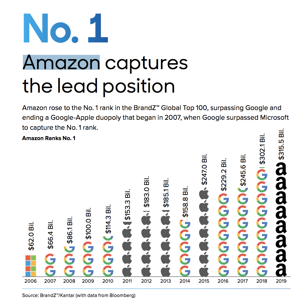 亚马逊超越苹果和谷歌成为最有价值的品牌 