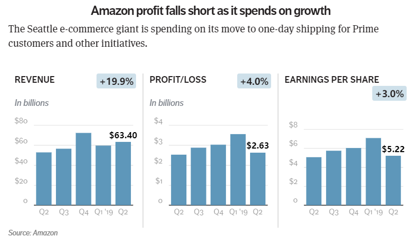 亚马逊的营业收入预期低于分析值