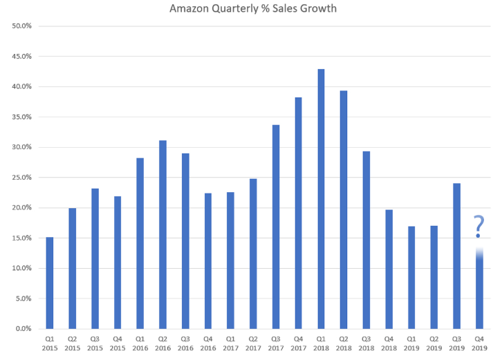 亚马逊2019年第三季度销售额达到了预期，但数据和预测却令人失望 