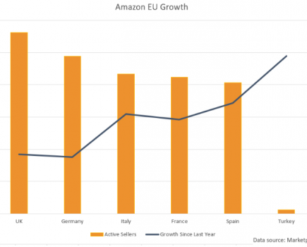 亚马逊在欧盟市场的活跃卖家增长