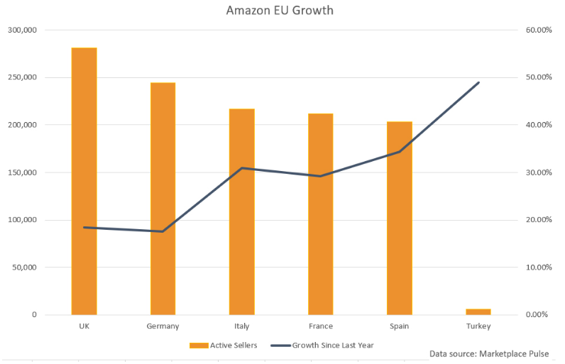 亚马逊在欧盟市场的活跃卖家增长 