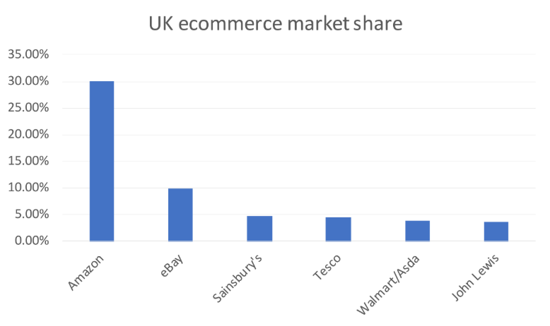 亚马逊主导了英国电子商务市场 
