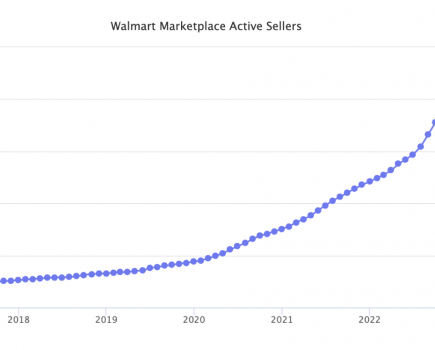 沃尔玛第三方市场规模翻倍，活跃卖家数量突破10万名