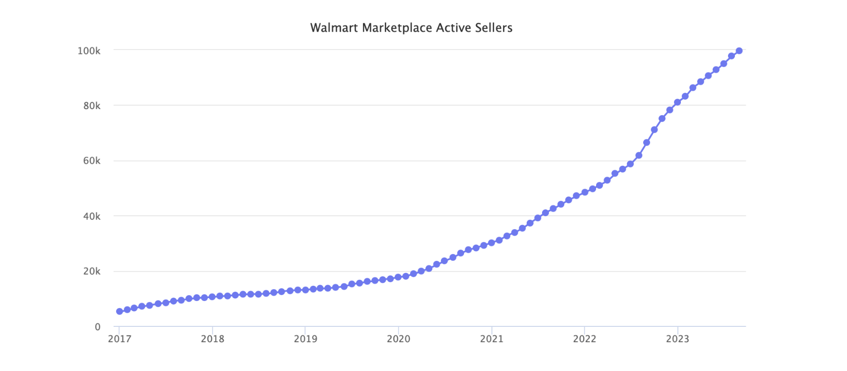 沃尔玛第三方市场规模翻倍，活跃卖家数量突破10万名