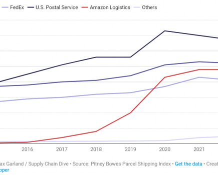 亚马逊重启货运服务，能否与FedEx、UPS一战？